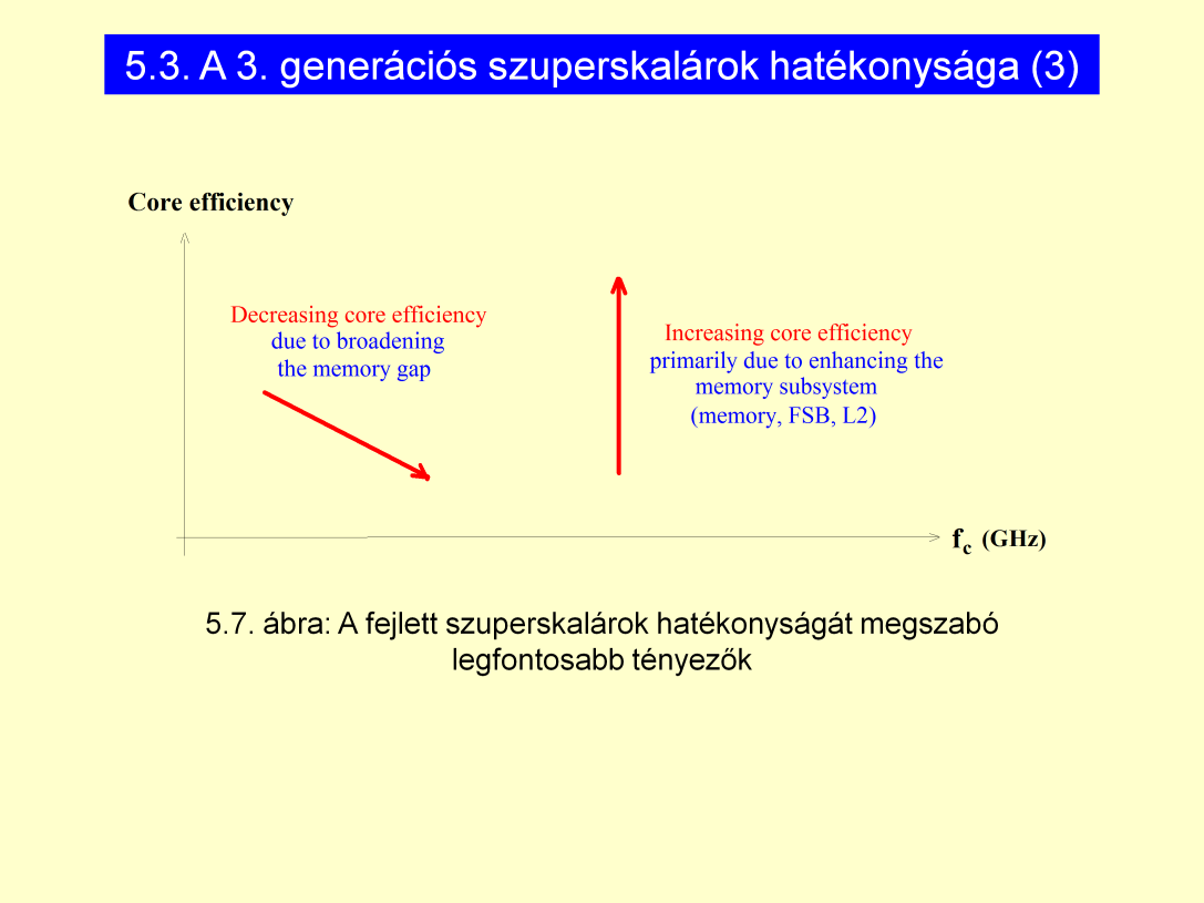 Azonos rendszer esetén a hatékonyság a frekvencia emelésével leesik.