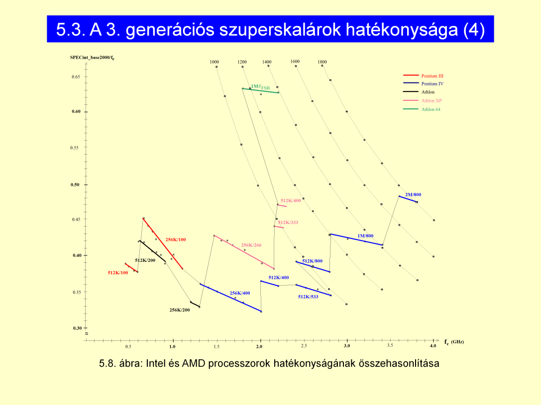 2 fűrészfog. Intel és AMD összehasonlítása, hatékonyság szempontjából Görbék: teljesítmény (SPECint_base2000) Intel azért volt sikeres, mert az emberek csak az órajelet nézték. Pentium M: Mobil.