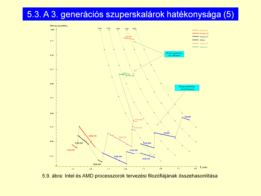 Intel Core2(2006): Pentium M re alapozott, amit a PIII ból