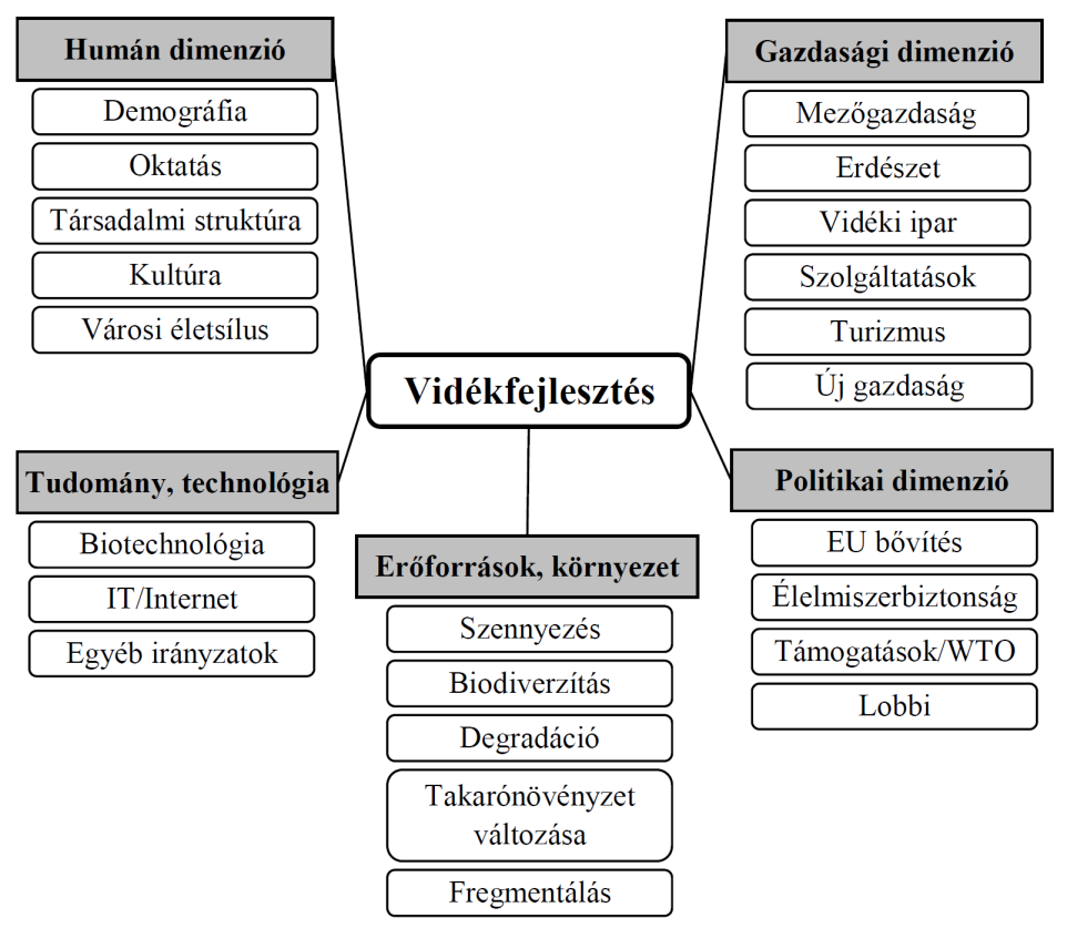 szerkezeti, fogyasztói szokásbeli adottságait. Ezek alapján öt különböző dimenziót (alrendszert) lehet meghatározni a vidékfejlesztésben (3.8. ábra).