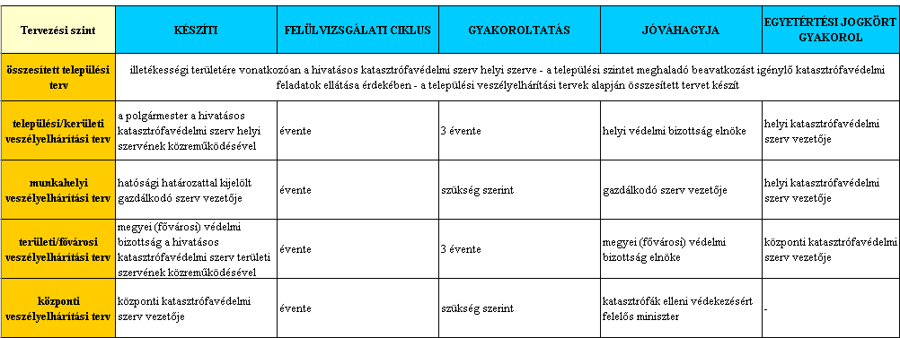 Polgári védelmi szervezetek: A besorolást követően a polgári védelmi szervezeteket a veszélyeztető hatások figyelembevételével kell átalakítani.