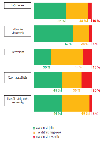 6 Biztonságos kerékpártárolási lehetőség Közforgalmú közlekedés jó megközelíthetősége Összefüggő kerékpárút-hálózat Jó minőségű kerékpáros infrastruktúra Alacsony légszennyezettség (kerékpárút zöld