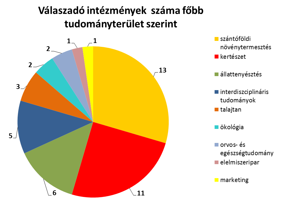 A kérdőívek csoportosítása a visszaküldők tevékenységi köre szerint A kérdőívre válaszadó tudományos, oktatási ill.