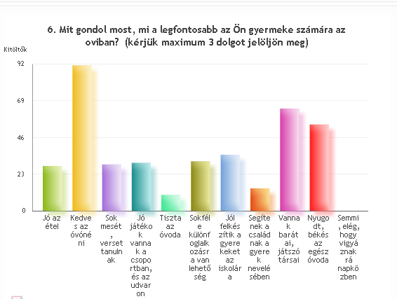 6. Mit gondol most, mi a legfontosabb az Ön gyermeke számára az oviban?