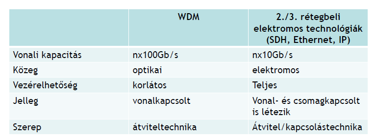 8 WDM