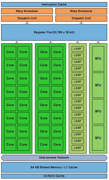 NVIDIA GF100 SM GF100 G200 ALU 32 8 SFU 2 4 Regiszter 32k*32 16k*32