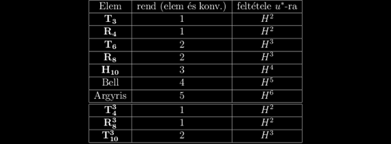 3.40. Tétel. Legyen, és Parciális differenciálegyenletek 1. a (61) feladat megoldására ; 2. az FEM-ben használt háromszögű trianguláció reguláris; 3. a polinomokra érvényes (, ).