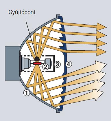 Személygépjármű lámpatestek - látni és látszani Jelölések: 1 Fényvisszaverő felület, 2. Fényforrás, 3. Kitakaró lemez, 4.