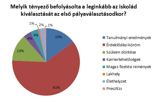 Női pálya a karrierben tanulmány eredmények Második rész Karrier és iskola viszonya Iskola-választási tényezők Bár a kérdőív fő témája a dolgozó nők élethelyzetének felmérése volt, az első kérdéskör