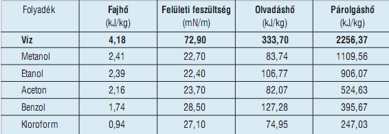 0 C-on mért