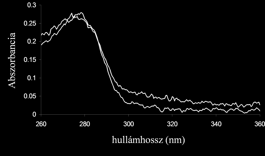 4.3. A dezmin polimerizációja A 320 nm-en végzett fényszórásméréssel (17.