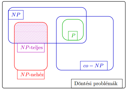 15. Algoritmusok bonyolultsága, döntési problémák. P, NP, co-np bonyolultsági osztályok fogalma, feltételezett viszonyuk, polinomiális visszavezethetőség, NP-teljesség, Cook- Levin tétel (biz.