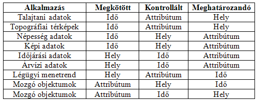 E korlátokat figyelembe véve a szakirodalom, alapvetően a funkcióik alapján megkülönböztet időbeli (temporal), és hagyományos (atemporal) adatbázisokat.