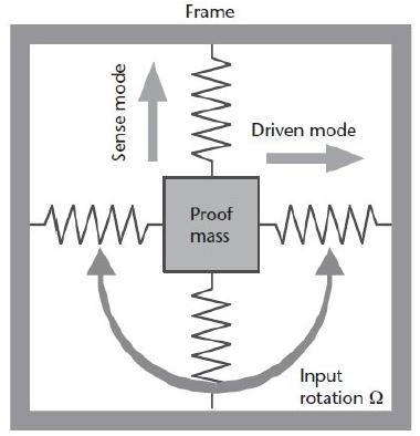 MEMS (Micro Electro Mechanical System Mikroelektro-mechanikai rendszer): Azon a dinamikai törvényszerűségen alapszik, hogy egy koordináta rendszerben mozgó testre a szögsebességgel arányos,