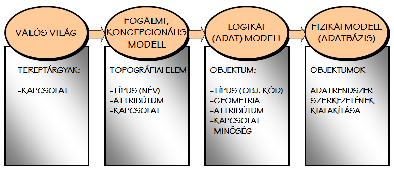 1.1. A topográfiai modellezés A digitális térképezés és a térinformatika korai időszakában viszonylag jól megfigyelhető volt e két tudományág párhuzamos, de nagyrészt különálló fejlődése.