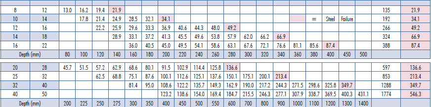 Beton erısségi osztály: C20/25 (25 N/mm 2 palack; 30 N/mm 2 150 mm kocka) : bordás betonacél fyk = 500 N/mm 2 Méret 5.8 8.8 A szerkezet jellemzıi nyírıerı és különbözı alatt + rúd 10.