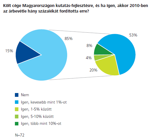 3. ábra: A Vállalati K+F Jelentés 2011 egyik fontos kérdése (Forrás: Deloitte Magyarország 2011) 2.3.5.
