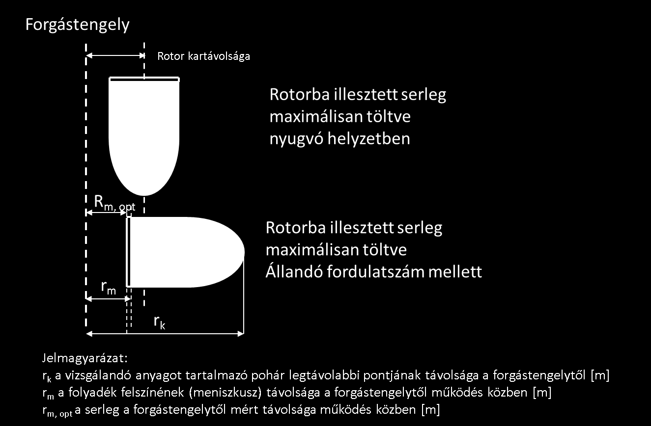 a tengelytől való maximális távolság [m] a szögsebesség [ad/s] Ha Re < 1,5, akko Stokes tatományban vagyunk, és az ülepedési sebesség a (10) egyenlet segítségével számolható.