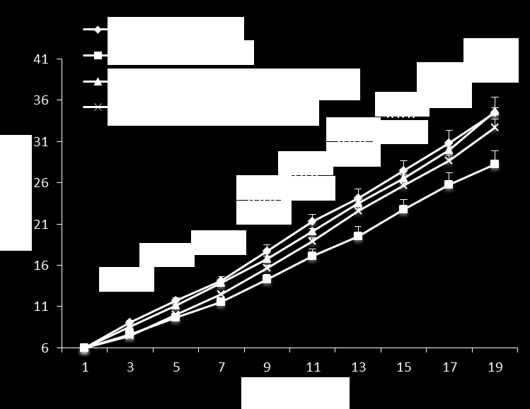 27. ábra: A testtömeg változása az első két héten (***: p<0,001 kis ketrec kontroll vs.kis ketrec asphyxiás csoport; ### p < 0,001 kis ketrec asphyxiás csoport vs.