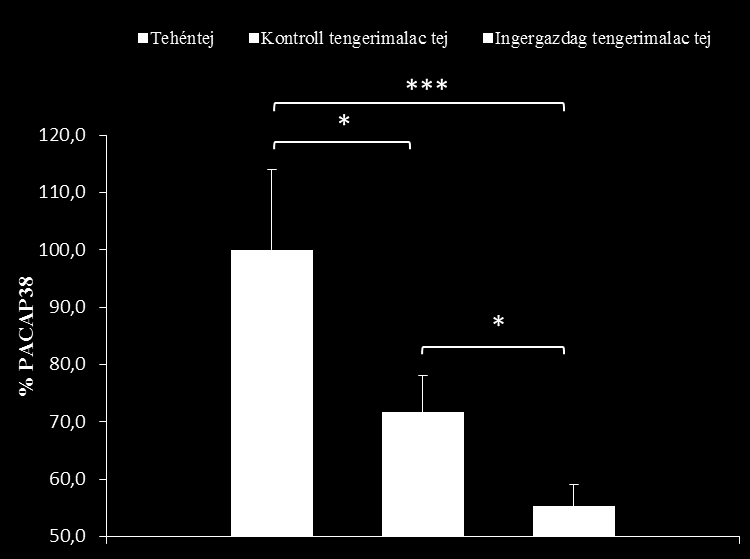 mennyiségére a környezet jelentős hatással van, a komplex ingergazdag környezet hatására szignifikánsan alacsonyabb PACAP szintet mértünk a tejmintákból (38. ábra). 38.