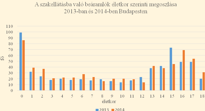 A 2014-től hatályos törvényi változások hatására, és különösen az újonnan bekerülő 12 év alatti gyermekek nevelőszülői családba való kihelyezése okán a hipotézisem az volt, hogy a 2013-as évhez