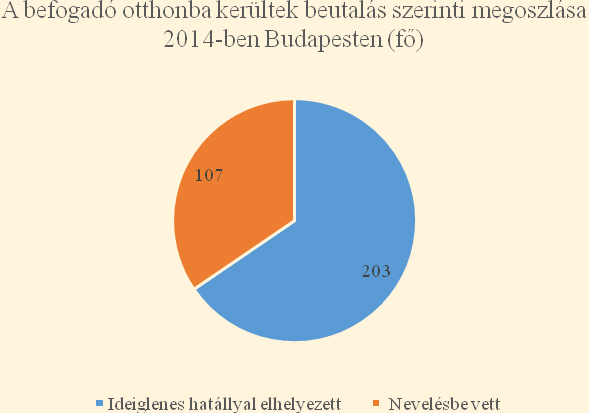 következőképpen alakult: A korcsoportokba való besorolást a befogadó otthoni elhelyezés napján aktuális életkoruk szerint határoztam meg.