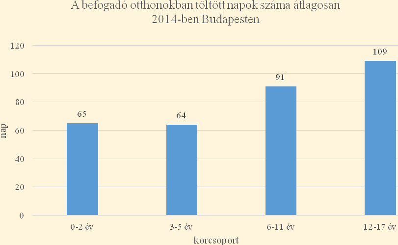 otthonokban töltött napok száma átlagosan 65,52 volt. Az elhúzódó befogadó otthoni elhelyezés tehát korábban is problémát jelentett.