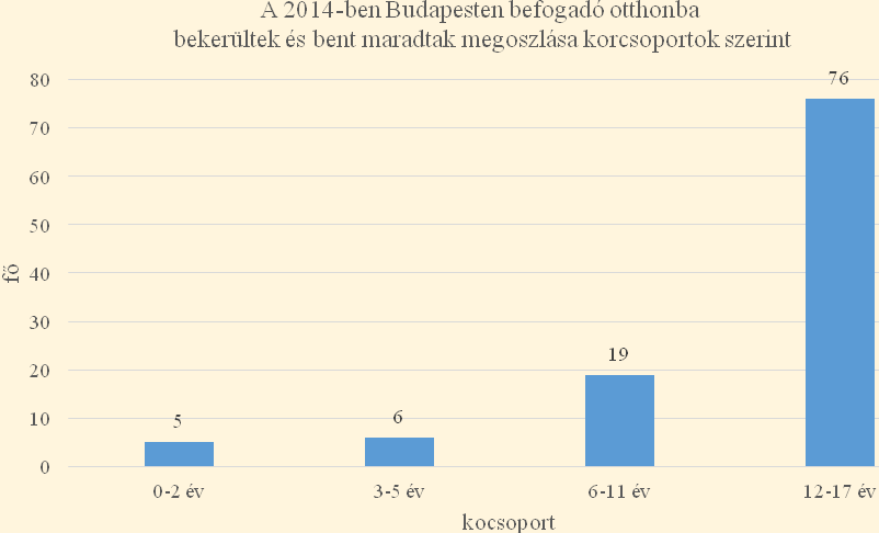 A befogadó otthonokból 2014-ben kikerült 120 gyermek elhelyezése a következő négy ok miatt szűnt meg: hazakerülés, családba fogadás, nagykorúság, illetve átutalás. 6.