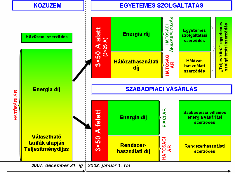 A piacnyitás s kapcsán n bekövetkez vetkező változások Intézm zmények 2007. évi LXXXVI. törvt rvény a villamos energiáról l közvilk zvilágításra vonatkozó előírásai 3. E törvény alkalmazásában 40.