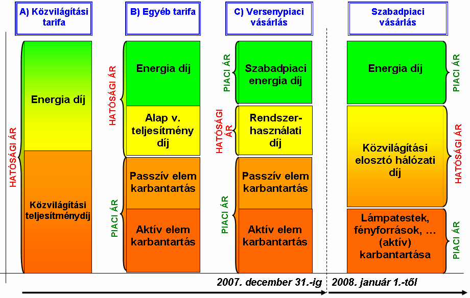 Közvilágítási rendelet és s szabályzat A KözvilK zvilágítási rendelet tervezet célja: c a vegyes tulajdoni viszonyból l adódó feloldása konfliktusok a közvilk zvilágítási hálózatok h gazdaságos gos