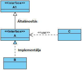 Osztálydiagram: interface Osztálydiagram: interface Nem tartalmazhat attribútumokat, konkrét operációkat (műveleteket) sem, csak viselkedés mintákat (absztrakt operációkat).