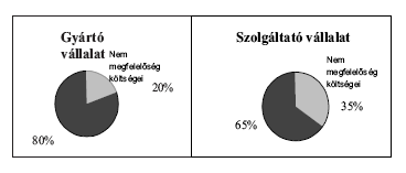 A nem megfelelı minıség okozta költségek és az összes felmerült költség viszonya A minıséggel kapcsolatos költségek értelmezése eltérı minıségkultúrákban: A "Mibe kerül a minıség?