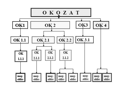 Az 5w+1h módszer 8.2.10Ok-okozati fagráfok Ez a módszer az ok-okozati összefüggések feltárásának már az 5W+1H módszernél egy komolyabb formája, de ugyanazon a logikán alapul.