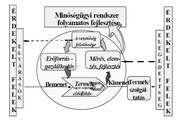 Az ISO 9000-es szabványcsalád a termelési és szolgáltatási folyamatra vonatkozó elıírásokat fogalmaz meg.