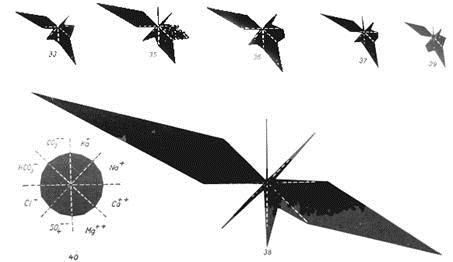 A diagram segítségével a nyolc főion egymáshoz viszonyított megoszlása szemléletesen megjeleníthető. 26. ábra. A Maucha-féle csillagdiagram.