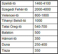 A természetes vizek kémiai tulajdonságai A vizekben található ionok túlnyomó hányada Ca 2+, Mg 2+, K +, Na + kationok, CO 3 2-, HCO 3-, SO 4 2-, Cl- anionok.