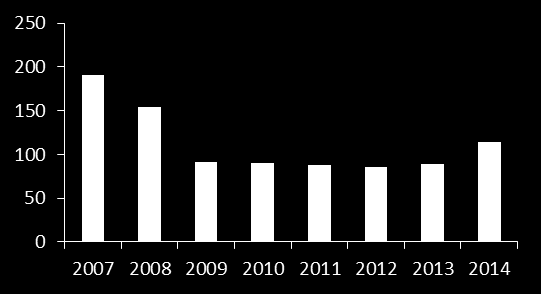 Tranzakciószám és ár tekintetében is fellendülő lakáspiac Lakáspiac Lakáspiaci tranzakciószám (ezer db) -31% CAGR Jelentős lakáspiaci fellendülés volt tapasztalható a 2008-at megelőző időszakban a