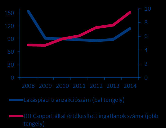 House és Smart Ingatlan márkanév alatt működő független franchise partnerrel rendelkezik. Összesen 127 irodát üzemeltet, amelyből 19 saját iroda.