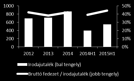 Saját iroda üzemeltetés szegmens Profit termelésen túl lehetőség a franchise modell finomhangolására Irodajutalék, bruttó fedezet/irodajutalék (millió Ft) A DH Csoport összesen 19 irodát működtet és