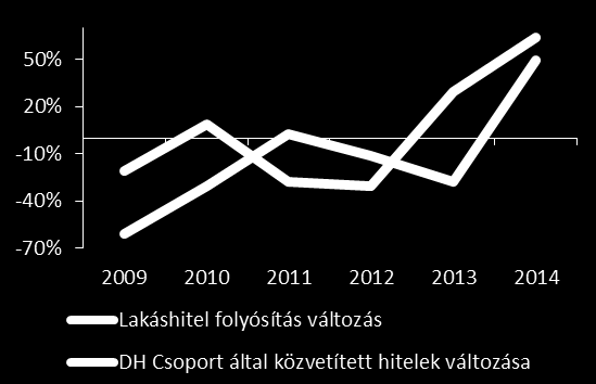 Pénzügyi termékek közvetítése szegmens Jelentős piaci részesedés növekedés nehéz piaci körülmények között Lakáshitel folyósítás és a DH Csoport által közvetített hitelek változása Végtörlesztés