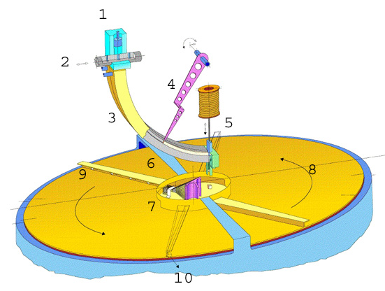 2.4.1. A centrifuga A jelenlegi centrifuga pelletbelövőt 1992-ben állították üzembe, akkori teljesítménye közel 110 pellet belövése volt max. 43 Hz ismétlési frekvenciával [90].