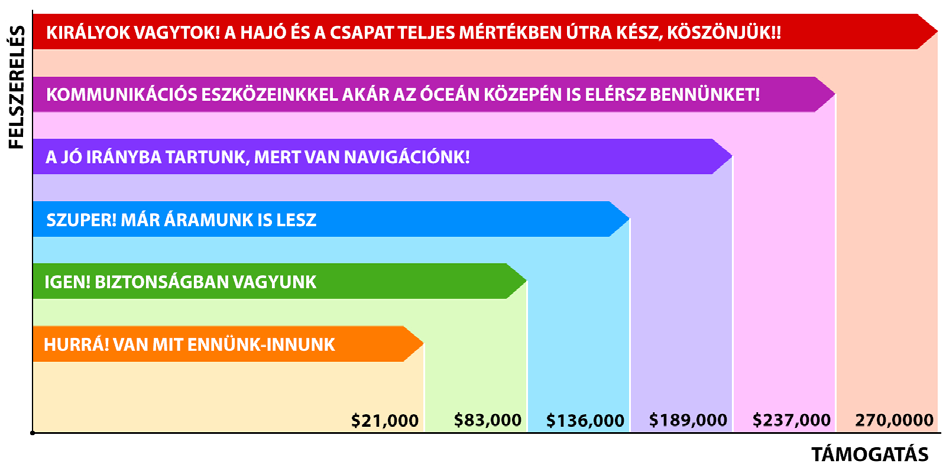 # Mi történik, ha nem gyűjtünk össze elég pénzt? Ne aggódj, semmi nem vész kárba. Az általatok felajánlott minden egyes forintot a leghatékonyabb módon használunk fel.