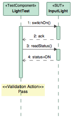 Unit Testek definiálása Szekvencia diagram, ahol a működést modellezzük Class diagram, ahol a