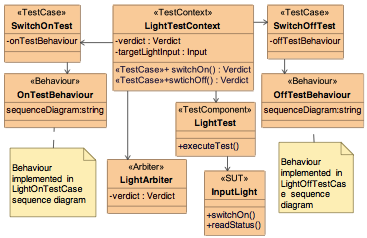 Unit Testek definiálása Test Context Több teszteset, mindegyikhez külön szekvencia diagram Egy