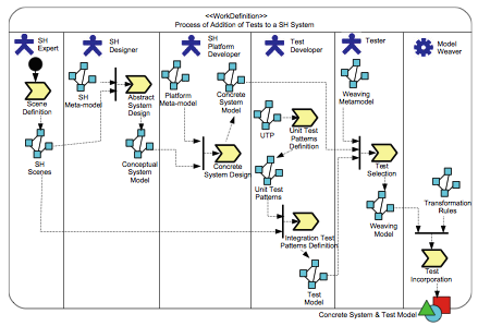 Három fő fázis Intelligens otthon rendszermodellezés Teszt pattern modellezése Teszt