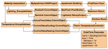 Konkrét rendszer kialakítása KNXProject -> root class Association