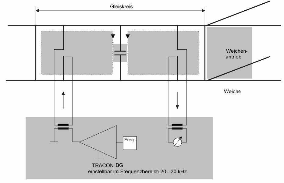 Járműérzékelés: sínáramkör (Tracon) 22-28 khz működési frekvencia Nem igényel szigeteltsín