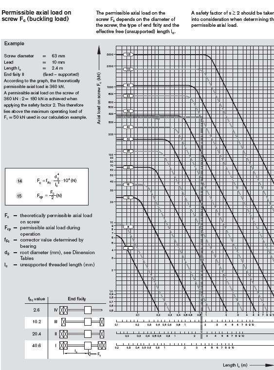 Példa B. Kihajlás ellenőrzése a fenti adatal az.0.b ábra diagramjából ([5], 5. ldal): F meg =360 N, F bizt =360/=80 N, ami nagybb, mint az F ü,max =50 N nagyságú maximális üzemi terhelés.