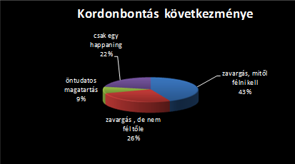 Külön is kérdeztük, hogy ha tudnak, írjanak valamit arról is, hogy a kordonbontásnak milyen következménye lehet, de a fiatalok 80%-a nem akart vagy nem tudott jóslásokba bocsátkozni.