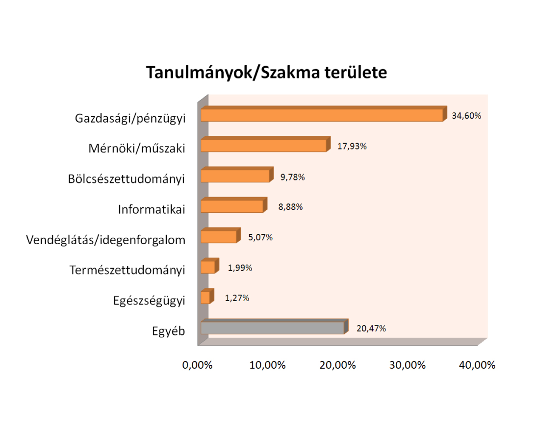 A diagramok a 9895 online regisztrált adatai alapján